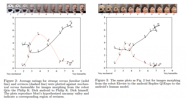 uncanny valley figures 
