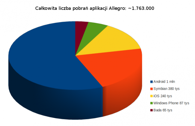 wykres allegro 2