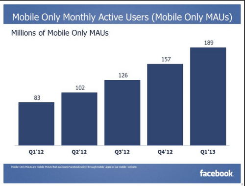 Facebook 1Q 2013 - mobile only class="wp-image-113490"