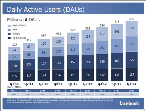 Facebook 1Q, DAU class="wp-image-113492"