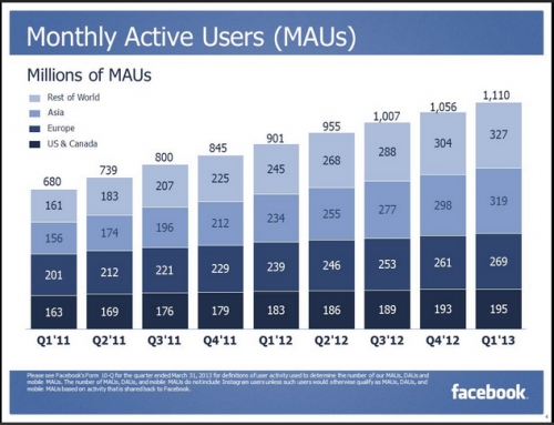 Facebook 1Q, MAU class="wp-image-113493"