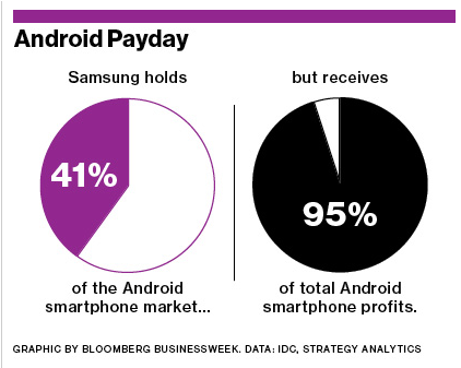 Samsung Strategy Analytics, may 2013
