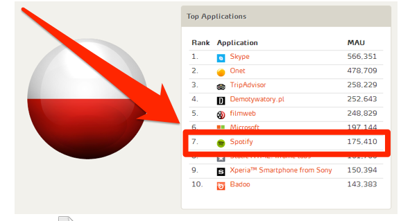 Spotify – Facebook users in Poland