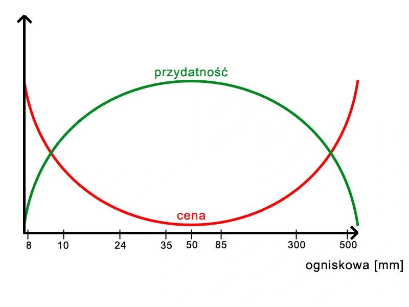 Schemat cena-przydatność obiektywu class="wp-image-113454" 