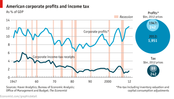 corporate taxes