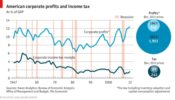 corporate taxes