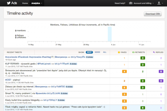 Twitter analityka