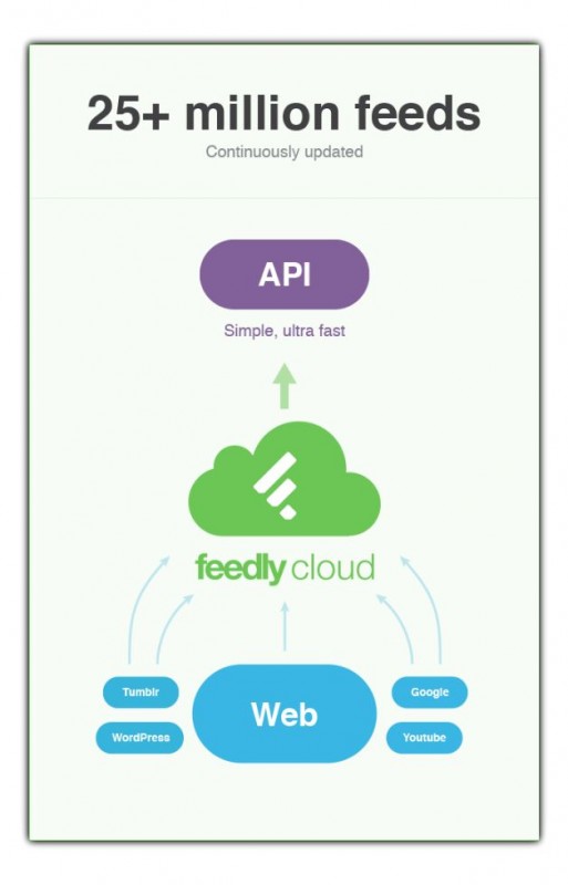 feedly-cloud-infrastructure 