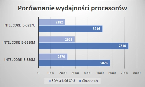 CPU 