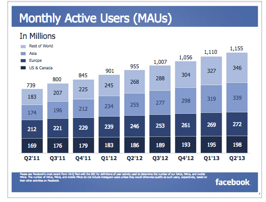 Facebook DAU, 2Q 2013 