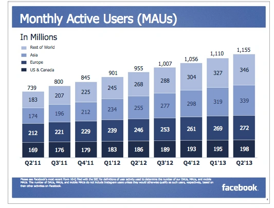 Facebook DAU, 2Q 2013 