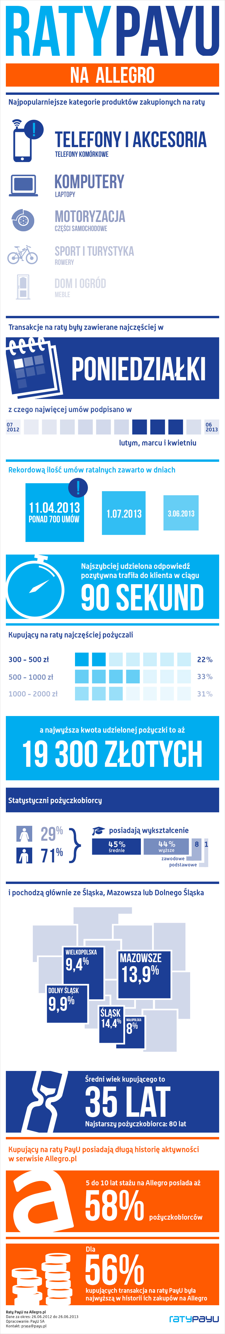 INFOGRAFIKA_raty_payu_podsumowanie_roczne_24.07.2013 class="wp-image-129912" 