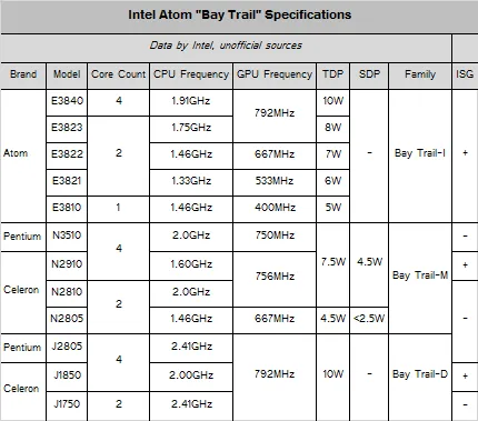 Intel Bay Trail Specyfikacja 2 
