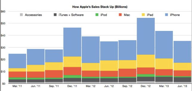 apple wyniki 3Q 2013, kategorie produktowe