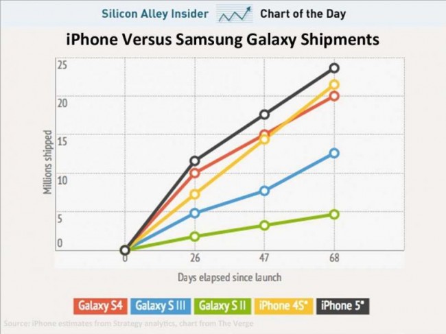 chart-of-the-day-samsung-iphone-1