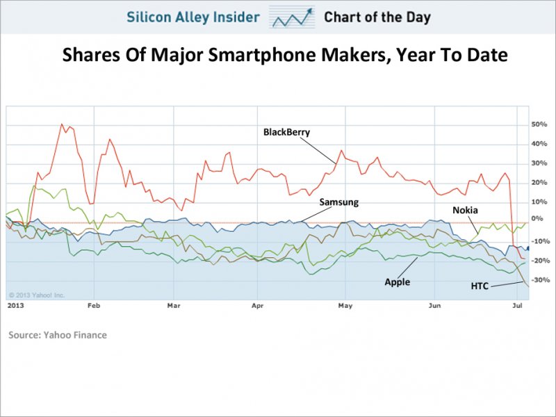 chart-of-the-day-smartphone-makers class="wp-image-126364"