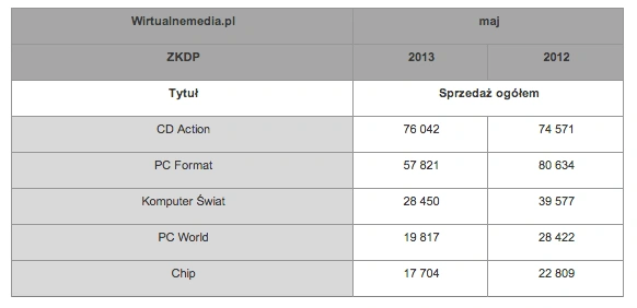 Wirtualnemedia – prasa komputerowa, maj 2013