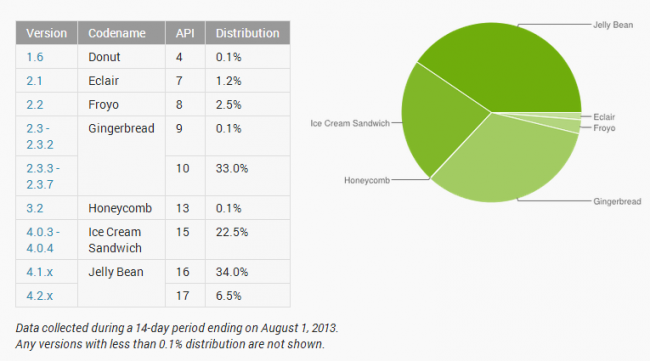fragmentacja-android-jelly-bean