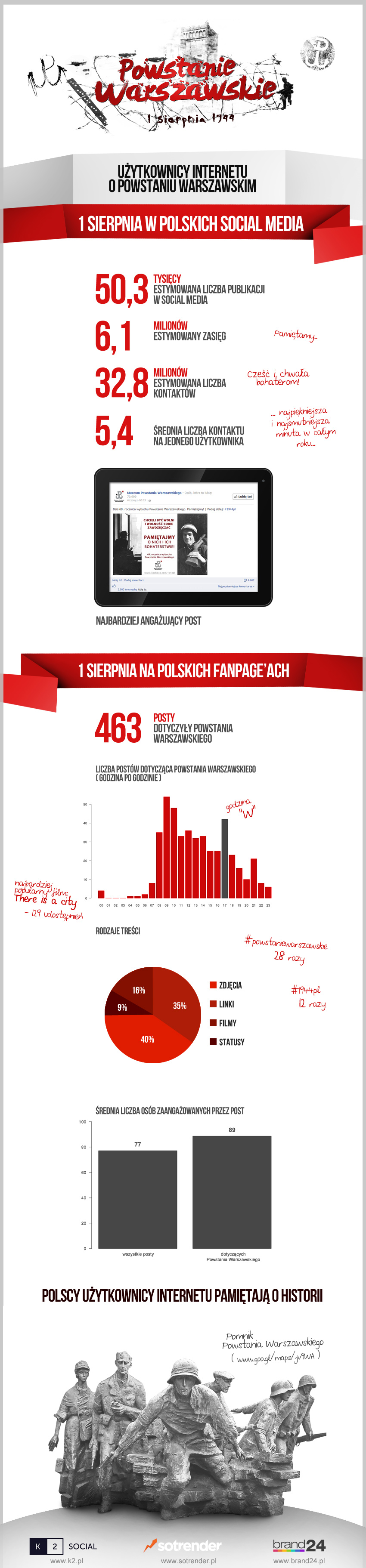k2social_powstanie_warszawskie_w_mediach_spolecznosciowych class="wp-image-131982" 