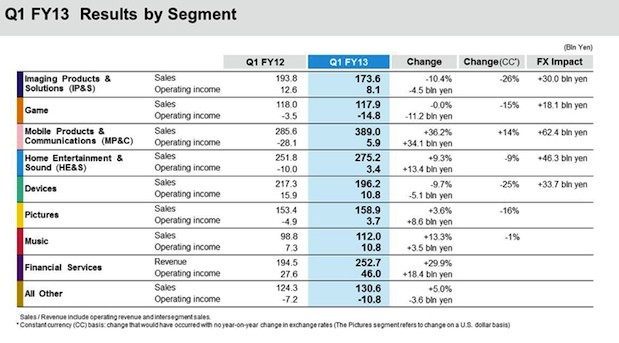 Sony wyniki finansowe class="wp-image-130955" 