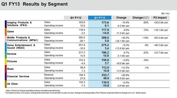 sony-wyniki-finansowe 