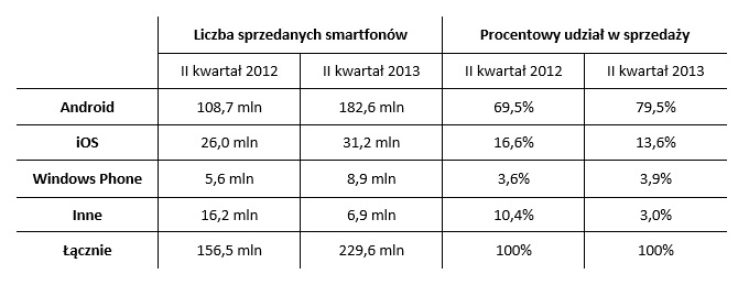 tabela-sprzedaz-smartfonow-q2-2013 class="wp-image-131206" 