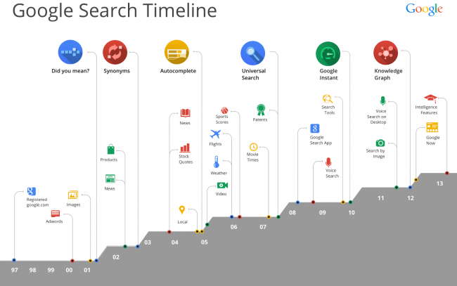google search timeline