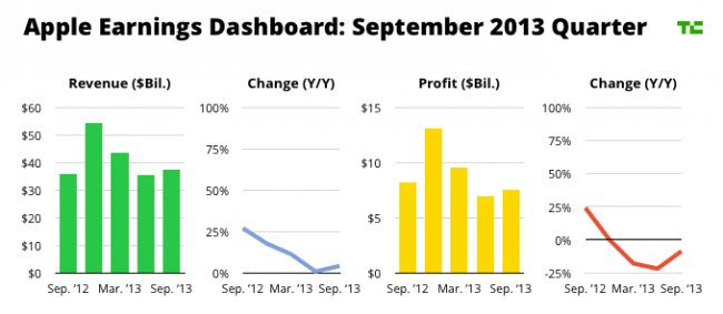 Apple’s_Rebound_Quarter_In_Charts___TechCrunch