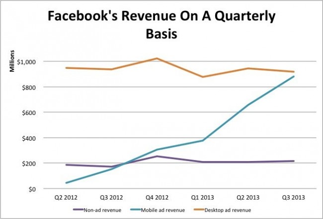 facebook revenue chart