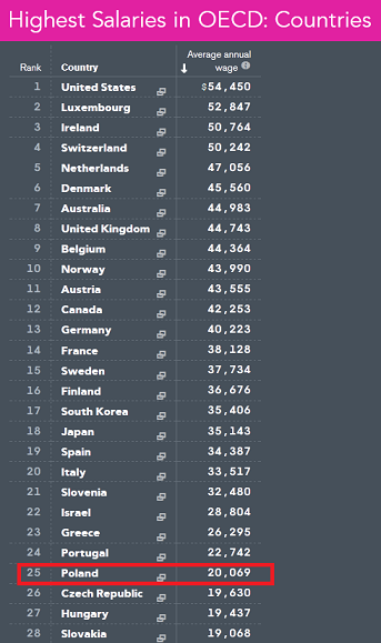 oecd