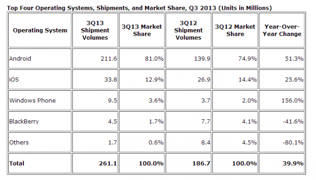 IDC-q3-2013