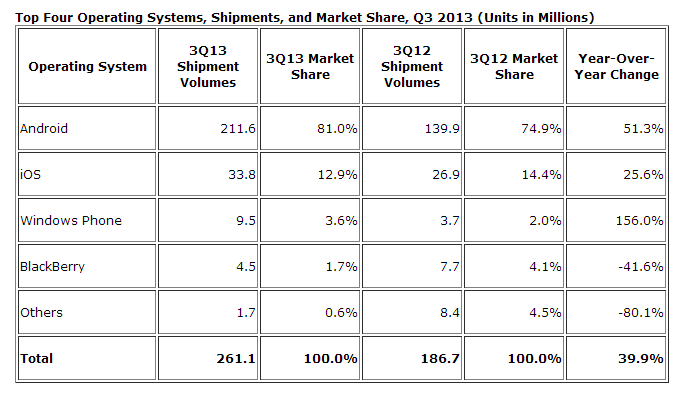 IDC-q3-2013 class="wp-image-151977" 