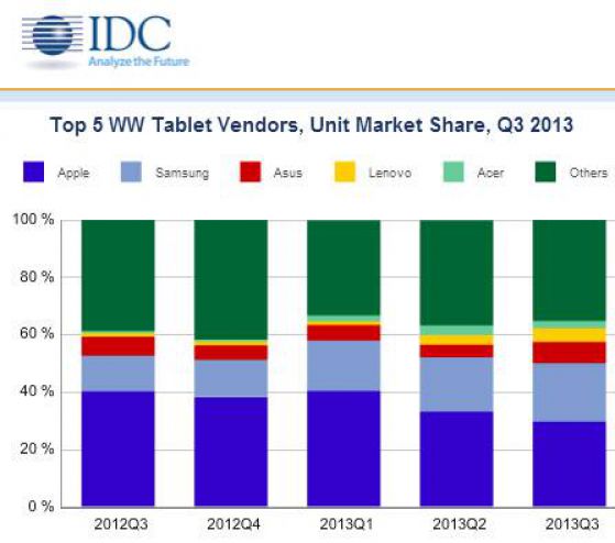 IDC-tablety-Q3-2013 class="wp-image-150119" 
