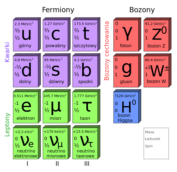 708px-Czastki_elementarne_modelu_standardowego.svg class="wp-image-160008" 