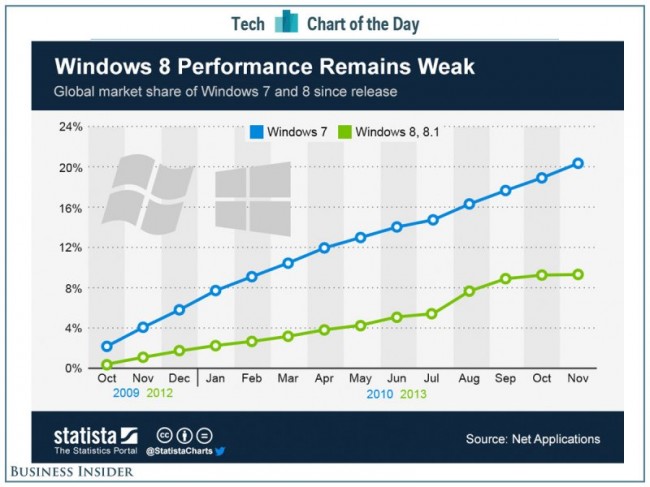 chart-of-the-day-windows-8