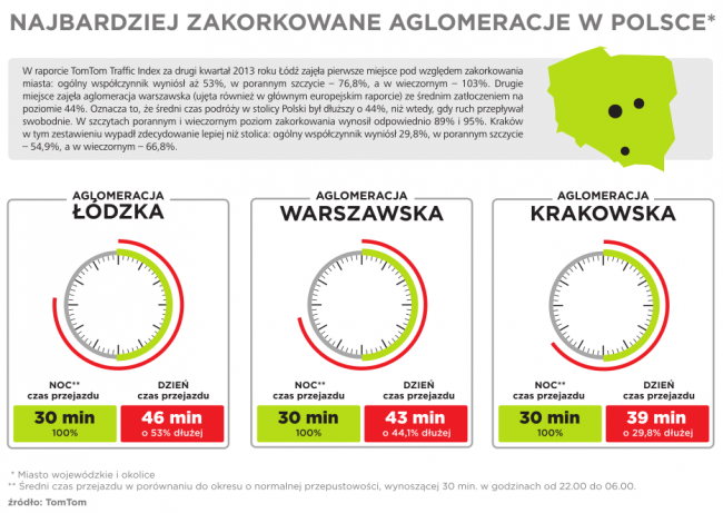 najbardziej zakorkowane aglomeracje w polsce