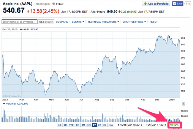 Apple_Inc__Stock_Chart___AAPL_Interactive_Chart_-_Yahoo__Finance-3