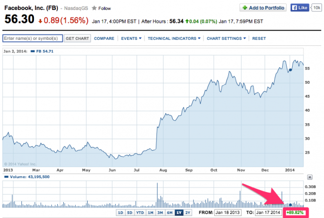 Facebook__Inc__Stock_Chart___FB_Interactive_Chart_-_Yahoo__Finance-3