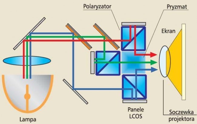 Technologia LCOS class="wp-image-164573" 