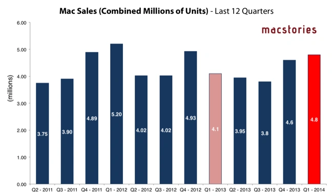 Mac sales, apple 