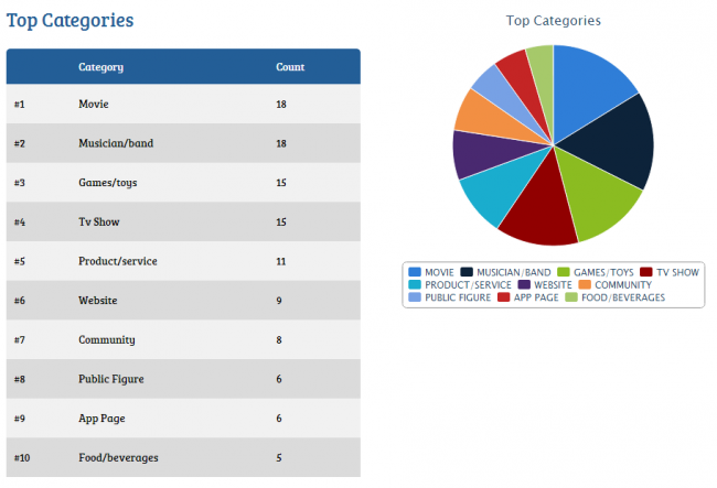 Manage Your Likes (5)