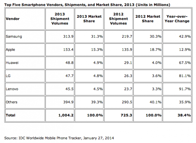 Worldwide_Smartphone_Shipments_Top_One_Billion_Units_for_the_First_Time__According_to_IDC_-_prUS24645514 class="wp-image-165130"