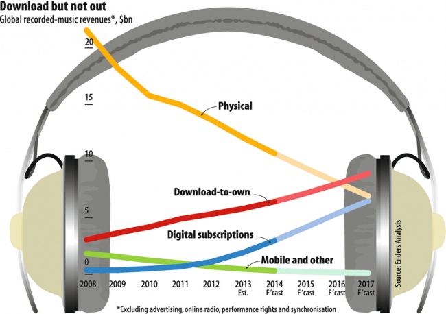 digital music