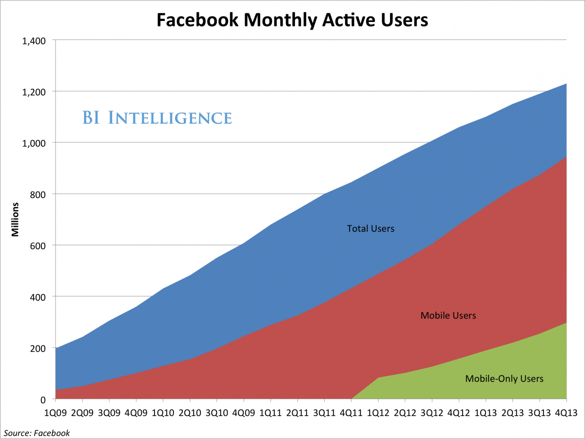 facebook-uzytkownicy-mobile class="wp-image-165414" 