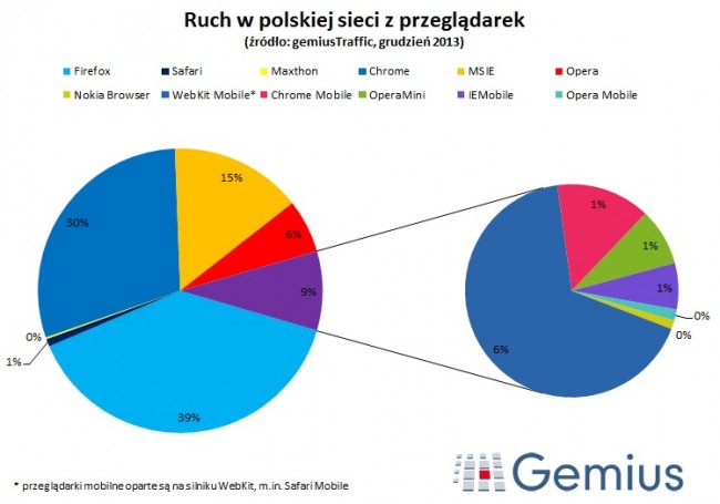 gemius-przegladarki