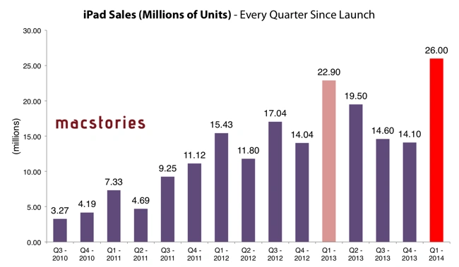 iPad sales, apple 