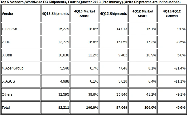 idc-sprzedaz-pc-q4-2013