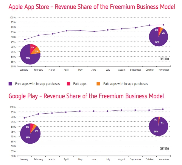 in-app purchase App Store vs Google Play