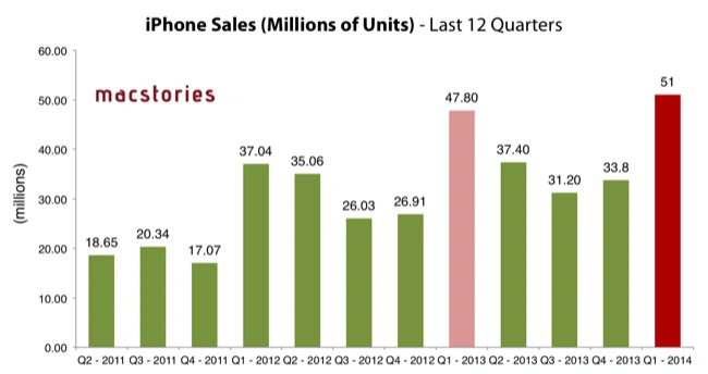 iphone sales, apple 