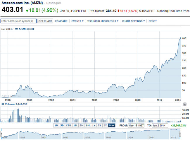 price chart